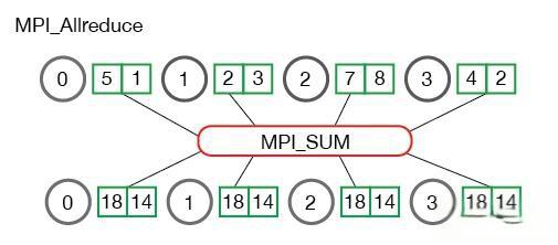 MPI，OpenMPI与深度学习-有驾
