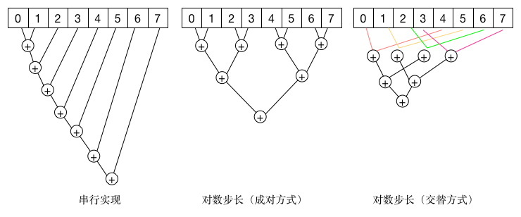 8个元素规约操作的实现